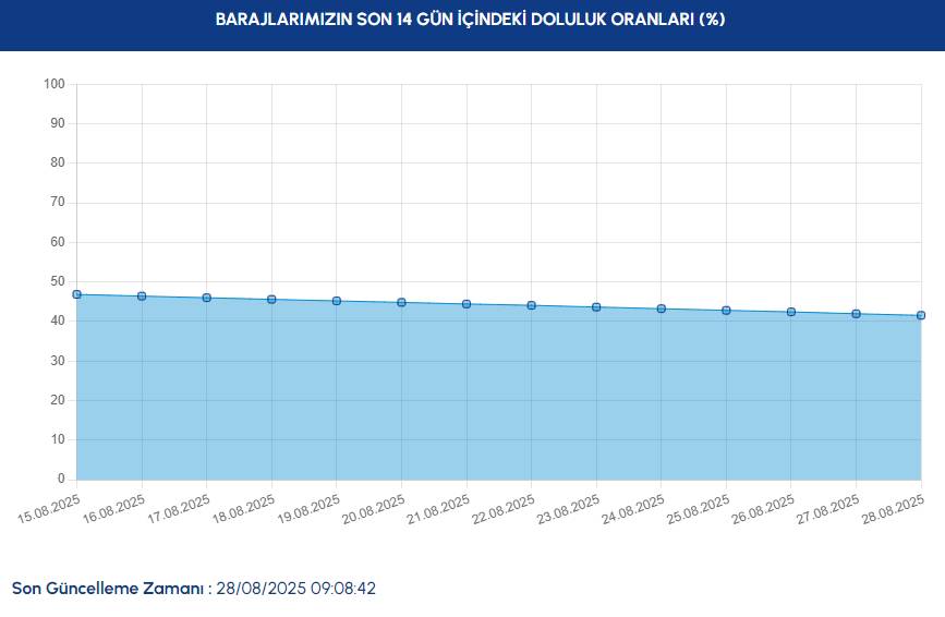 İSKİ, İstanbul'daki barajların doluluk oranını açıkladı! Kuraklık alarmı çalıyor 3